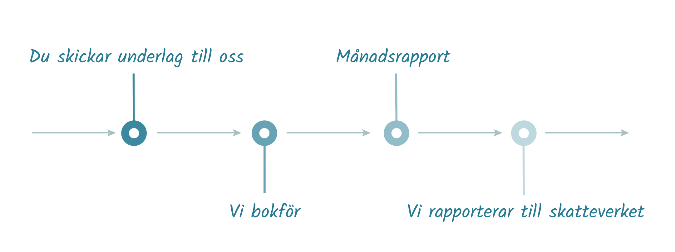 bokforing schema
